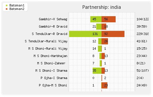 Bangladesh vs India 2nd Test Partnerships Graph
