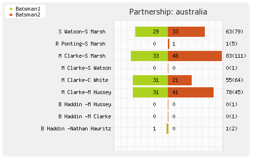 Australia vs Pakistan 3rd ODI Partnerships Graph