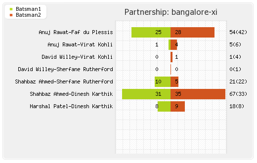 Bangalore XI vs Rajasthan XI 13th Match Partnerships Graph