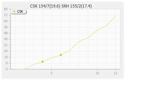 Chennai XI vs Hyderabad XI 17th Match Runs Progression Graph
