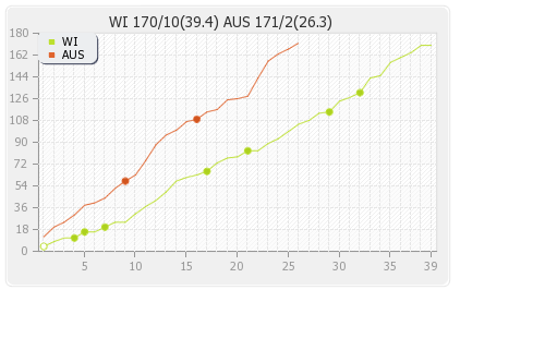 Australia vs West Indies 2nd ODI Runs Progression Graph