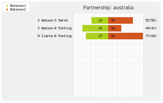 Australia vs West Indies 2nd ODI Partnerships Graph