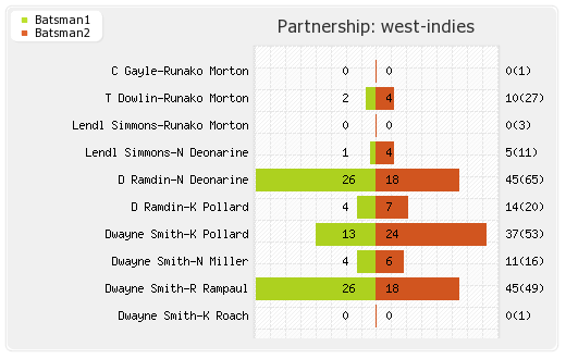 Australia vs West Indies 2nd ODI Partnerships Graph