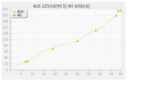 Australia vs West Indies 3rd ODI Runs Progression Graph
