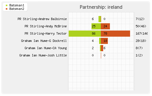 Ireland vs New Zealand 3rd ODI Partnerships Graph