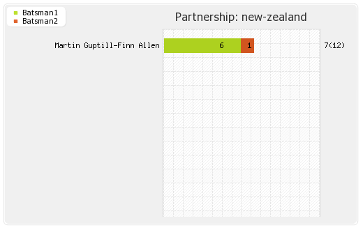 Ireland vs New Zealand 3rd ODI Partnerships Graph
