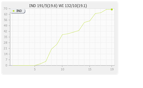 India vs West Indies 4th T20I Runs Progression Graph