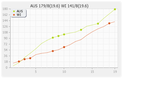 Australia vs West Indies 1st T20I Runs Progression Graph