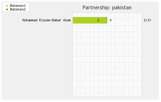 India vs Pakistan 2nd Match Partnerships Graph