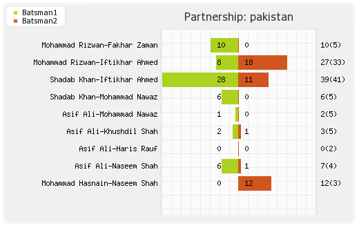Afghanistan vs Pakistan Super Four, Match 4 Partnerships Graph