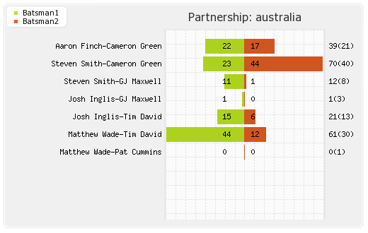 Australia vs India 1st T20I Partnerships Graph