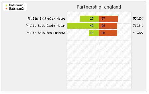 England vs Pakistan 6th T20I Partnerships Graph