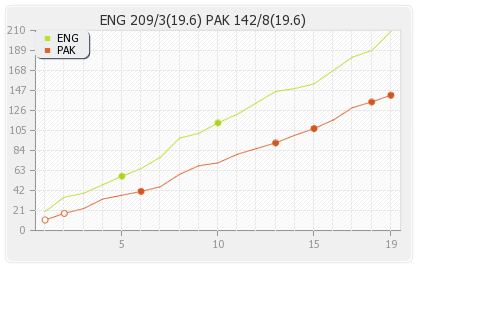 England vs Pakistan 7th T20I Runs Progression Graph