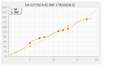 India vs South Africa 3rd T20I Runs Progression Graph