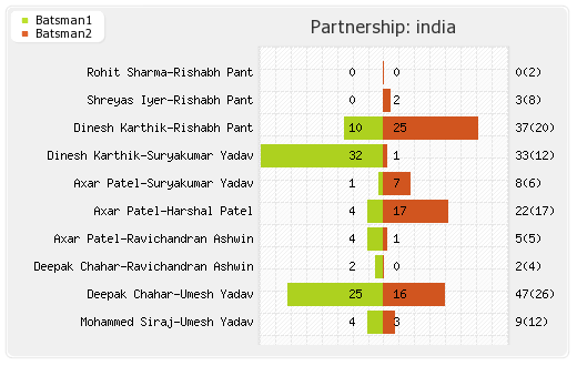 India vs South Africa 3rd T20I Partnerships Graph