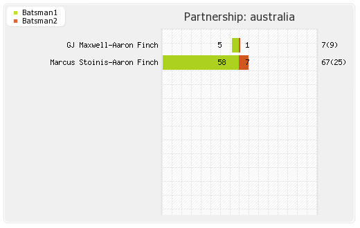 Australia vs Sri Lanka 19th Match Partnerships Graph