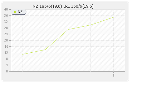 Ireland vs New Zealand 37th Match Runs Progression Graph
