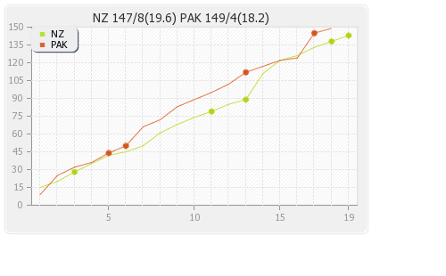 New Zealand vs Pakistan 2nd Match Runs Progression Graph