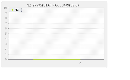 New Zealand vs Pakistan PAK vs NZ 2nd Test Runs Progression Graph