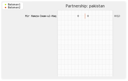 New Zealand vs Pakistan PAK vs NZ 2nd Test Partnerships Graph