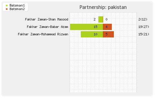 New Zealand vs Pakistan 3rd ODI Partnerships Graph