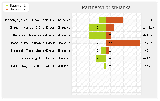 India vs Sri Lanka IND vs SL  3rd T20I Partnerships Graph