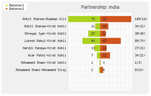 India vs Sri Lanka 1st ODI Partnerships Graph
