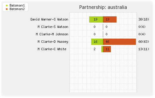 Australia vs New Zealand 1st T20I Partnerships Graph