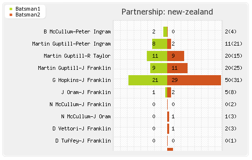 Australia vs New Zealand 1st T20I Partnerships Graph