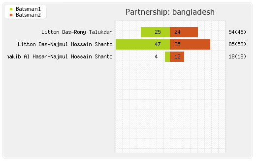 Bangladesh vs England 3rd T20I Partnerships Graph