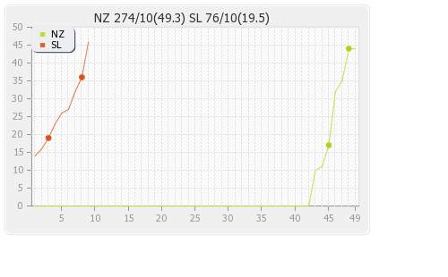 New Zealand vs Sri Lanka 1st ODI Runs Progression Graph