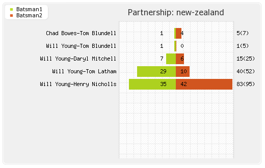 New Zealand vs Sri Lanka 3rd ODI Partnerships Graph