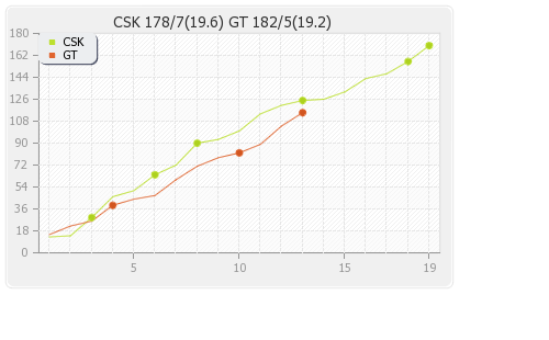 Chennai XI vs Gujarat XI 1st Match Runs Progression Graph