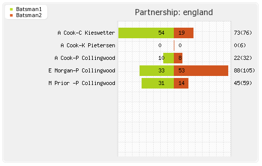 Bangladesh vs England 1st ODI Partnerships Graph