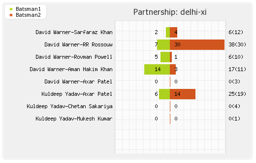 Delhi XI vs Lucknow XI 3rd Match Partnerships Graph