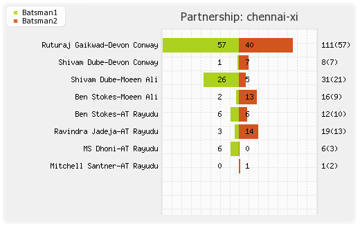 Chennai XI vs Lucknow XI 6th Match Partnerships Graph