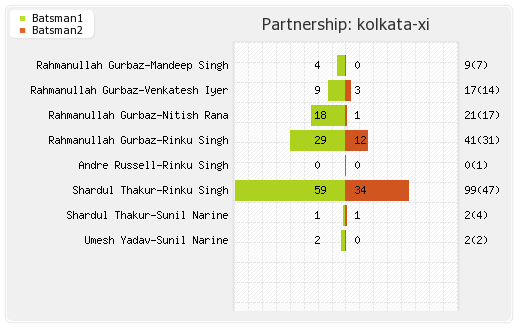 Bangalore XI vs Kolkata XI 9th Match Partnerships Graph