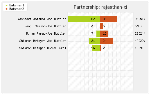 Delhi XI vs Rajasthan XI 11th Match Partnerships Graph