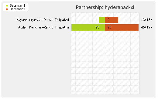 Hyderabad XI vs Punjab XI 14th Match Partnerships Graph