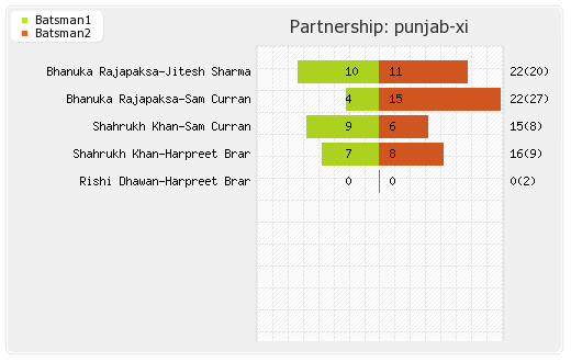 Gujarat XI vs Punjab XI 18th Match Partnerships Graph