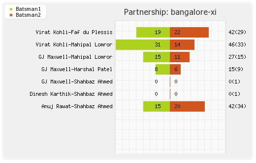 Bangalore XI vs Delhi XI 20th Match Partnerships Graph