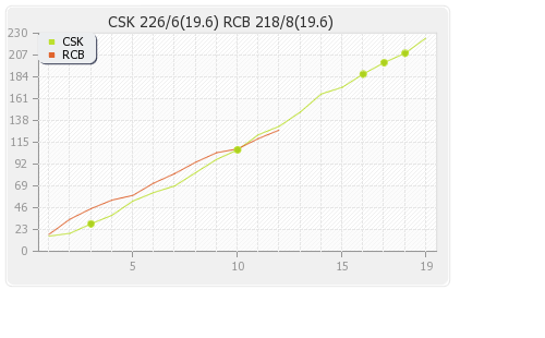 Bangalore XI vs Chennai XI 24th Match Runs Progression Graph