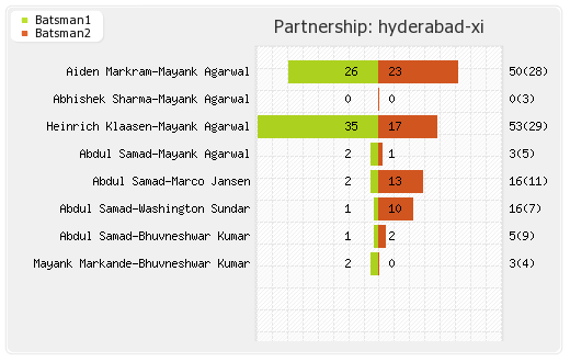 Hyderabad XI vs Mumbai XI 25th Match Partnerships Graph