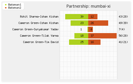 Hyderabad XI vs Mumbai XI 25th Match Partnerships Graph