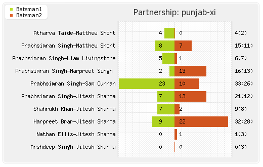 Bangalore XI vs Punjab XI 27th Match Partnerships Graph