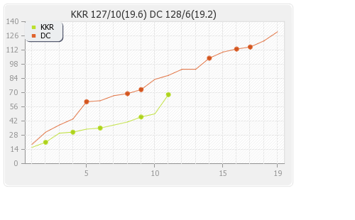 Delhi XI vs Kolkata XI 28th Match Runs Progression Graph
