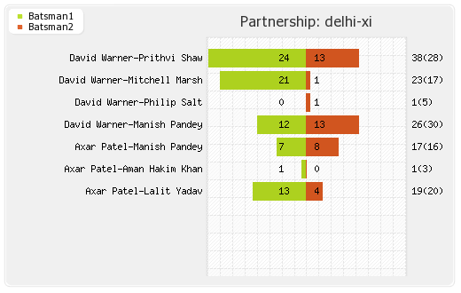 Delhi XI vs Kolkata XI 28th Match Partnerships Graph