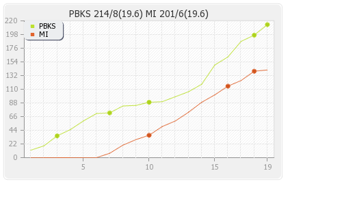Mumbai XI vs Punjab XI 31st Match Runs Progression Graph