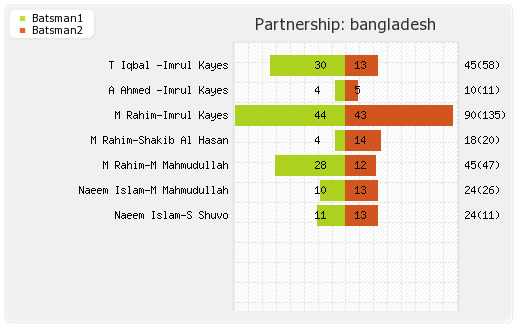 Bangladesh vs England 2nd ODI Partnerships Graph