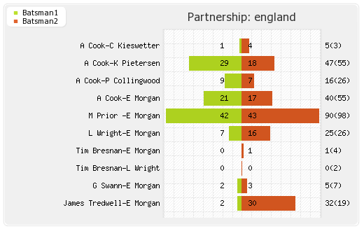 Bangladesh vs England 2nd ODI Partnerships Graph